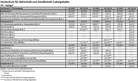 Tabelle Numerus Clausus