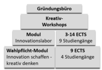 Aufbau Social Innovation Lab