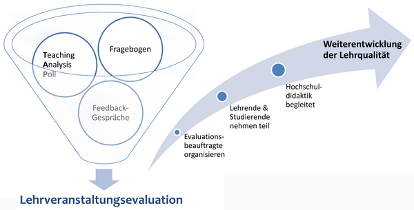 Abbildung Lehrveranstaltungsevaluation