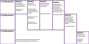 Aufbau Masterstudiengang Soziale Arbeit Regelstudienzeit