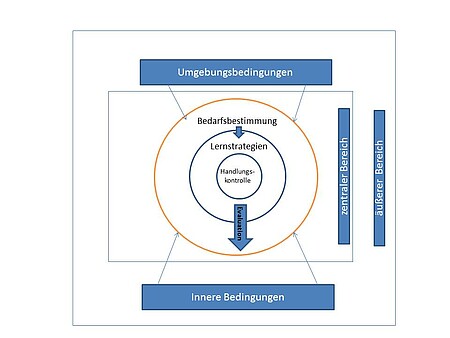 Two-shell model of motivated self-directed learning