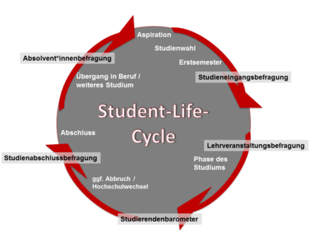 Student Life Cycle