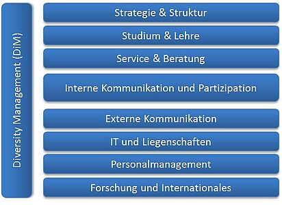 Handlungsfelder der Hochschule: Strategie & Struktur, Studium & Lehre, Service & Beratung, Interne Kommunikation & Partizipation, Externe Kommunikation, IT & Liegenschaften, Personalmanagement, Forschung & Internationales