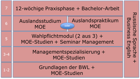 IME course of study