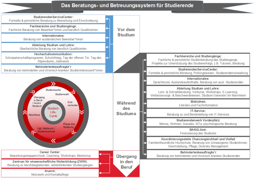 Beratungs- und Betreuungssystem für Studierende an der Hochschule für Wirtschaft und Gesellschaft