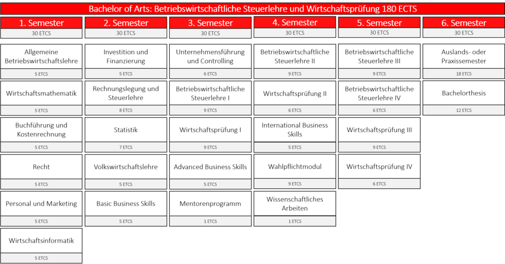 Modulübersicht Bachelor