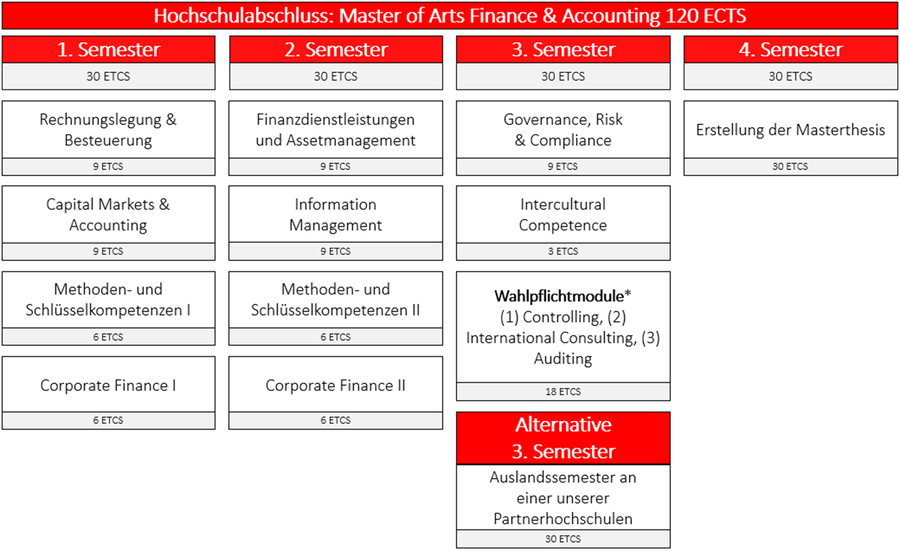 Die Abbildung zeigt die Modulübersicht des Masterstudiengangs Finance & Accounting 