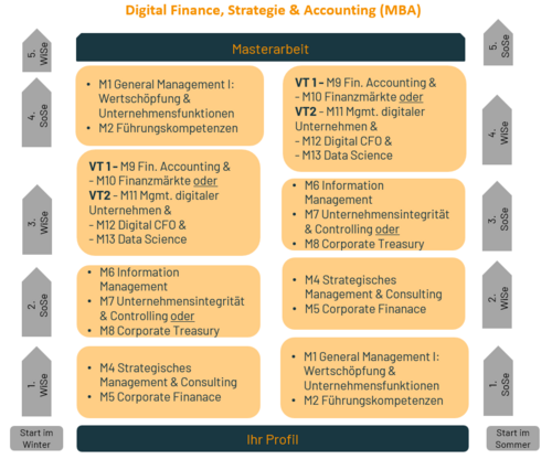 Modules DFSA