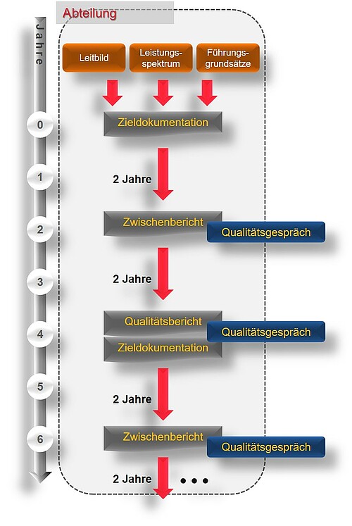 Prozess im Qualitätsmanagement der zentralen Einheiten an der Hochschule für Wirtschaft und Gesellschaft Ludwigshafen