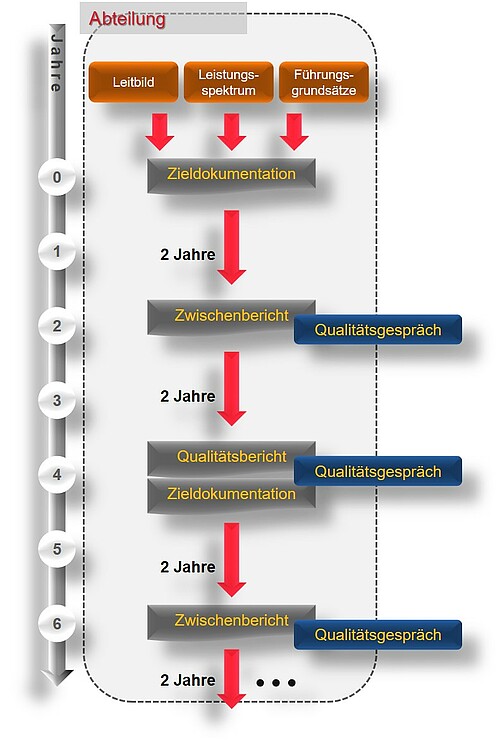 Process in the quality management of the central units at the University of Applied Sciences Ludwigshafen