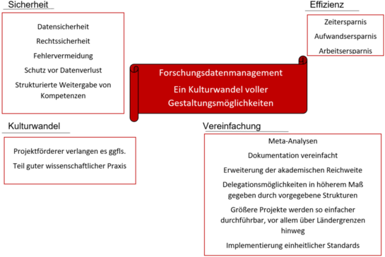 Argumente für FDM