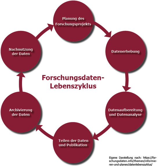 Forschungsdatenlebenszyklus