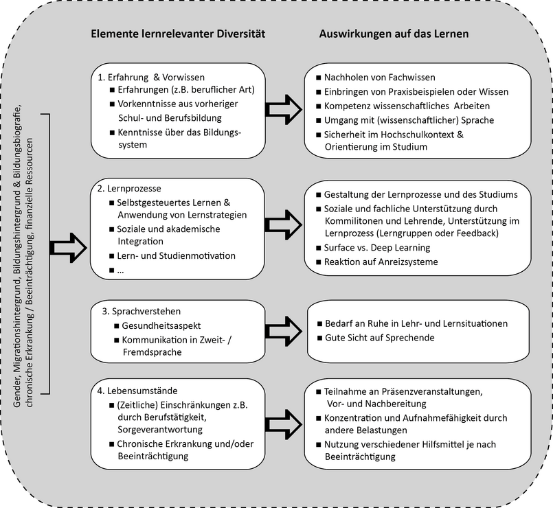 Concept of diversity relevant to learning and selected implications for learning.