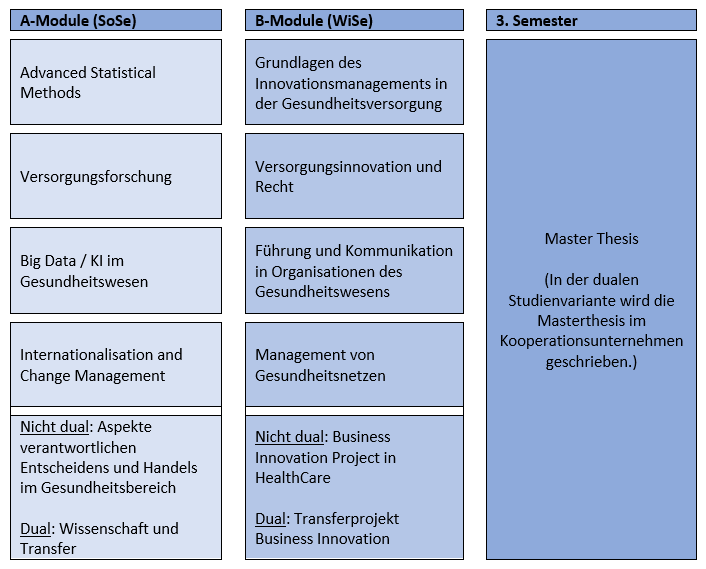 Studienaufbau